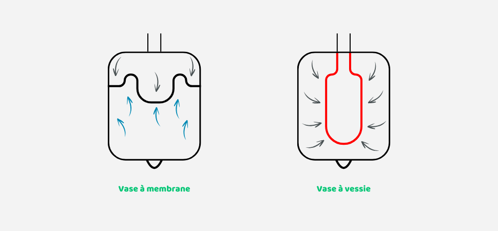 types de vases à expansion